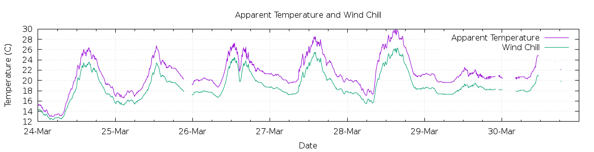 [7-day Apparent Temperature and Wind Chill]