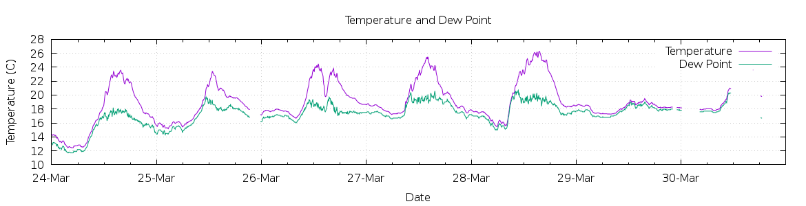 [7-day Temperature and Dew Point]