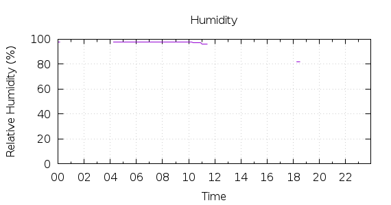 [1-day Humidity]