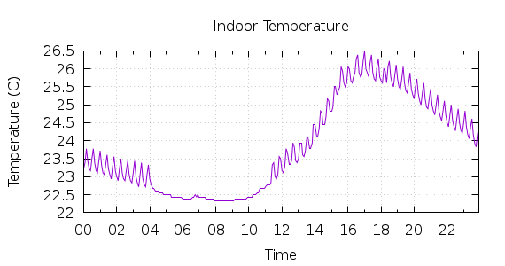 [1-day Indoor Temperature]