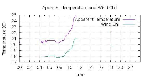 [1-day Apparent Temperature and Wind Chill]