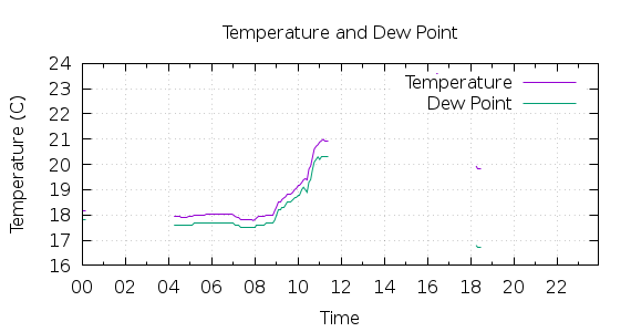 [1-day Temperature and Dew Point]