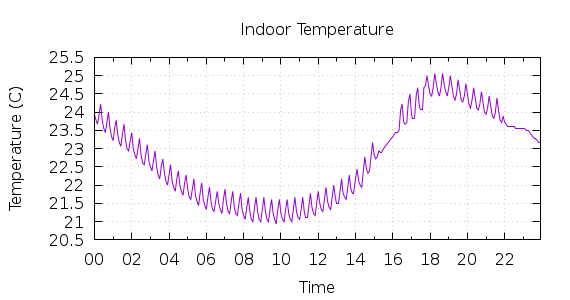 [1-day Indoor Temperature]