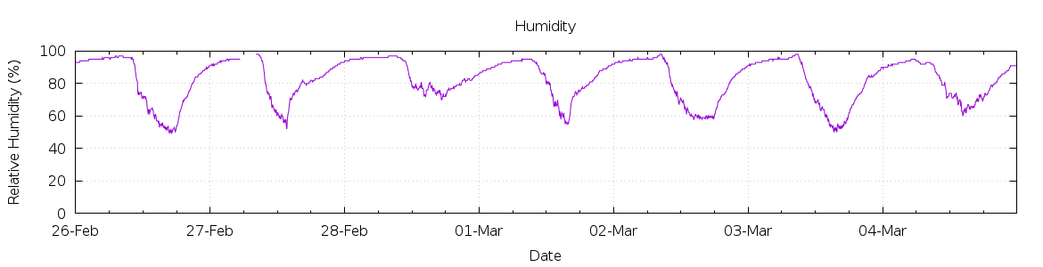 [7-day Humidity]