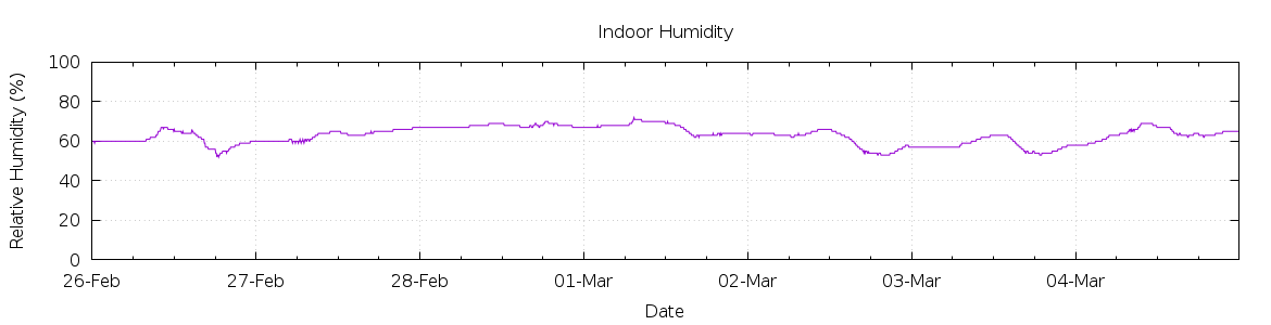 [7-day Humidity]