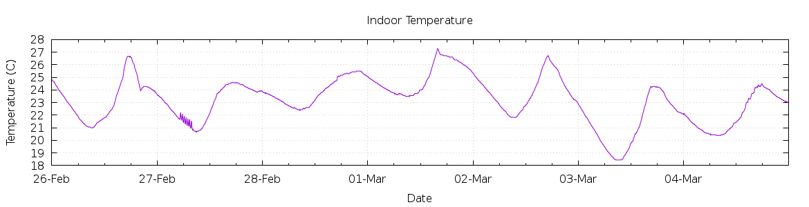 [7-day Indoor Temperature]