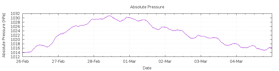 [7-day Pressure]