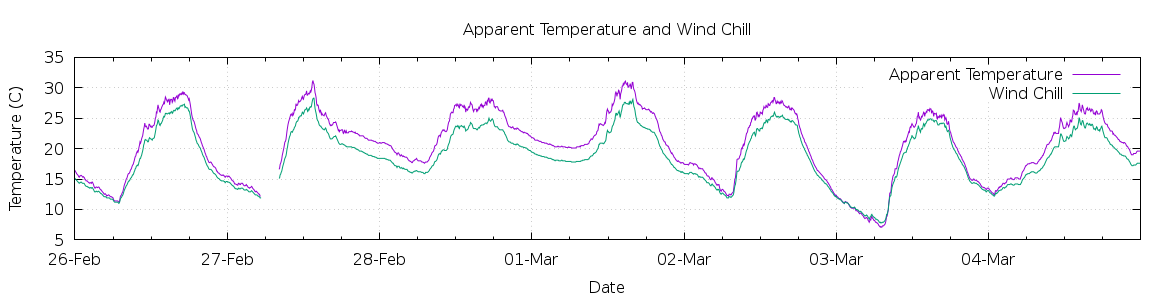 [7-day Apparent Temperature and Wind Chill]