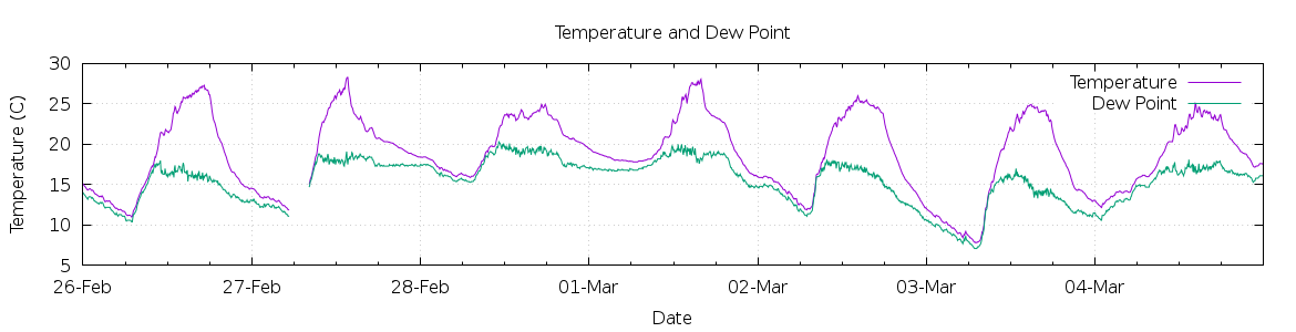 [7-day Temperature and Dew Point]