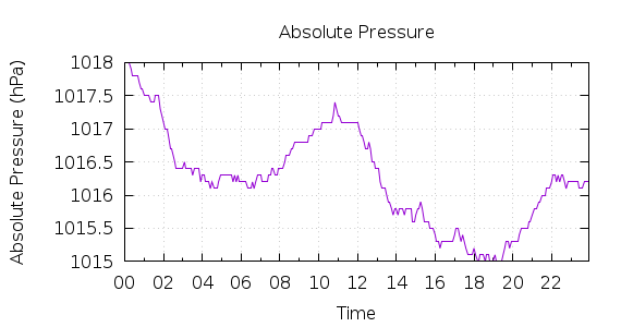 [1-day Pressure]