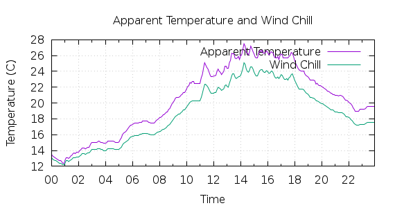 [1-day Apparent Temperature and Wind Chill]