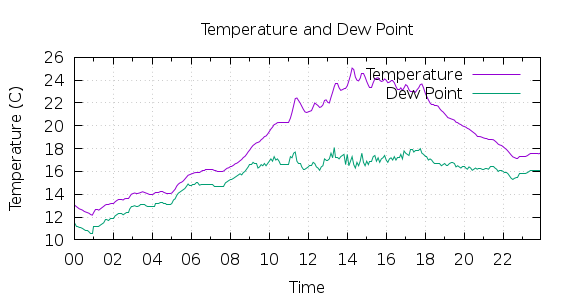 [1-day Temperature and Dew Point]