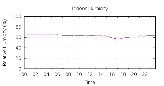 [1-day Humidity]