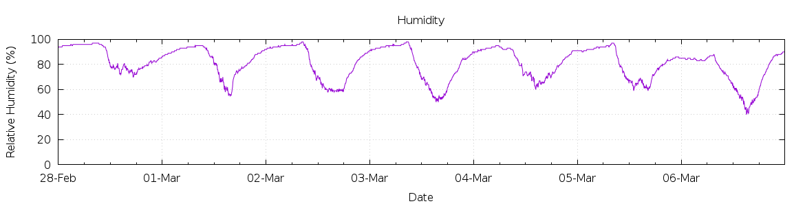 [7-day Humidity]