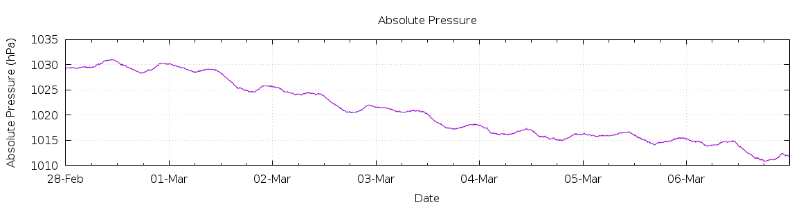 [7-day Pressure]