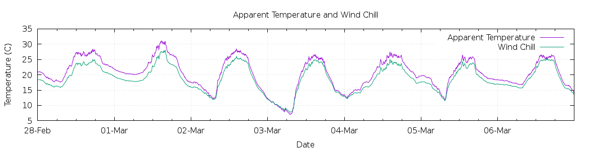 [7-day Apparent Temperature and Wind Chill]