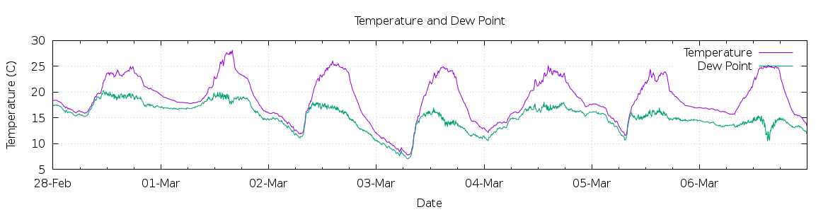 [7-day Temperature and Dew Point]