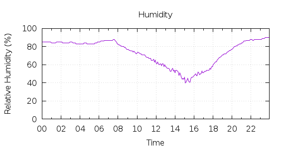 [1-day Humidity]