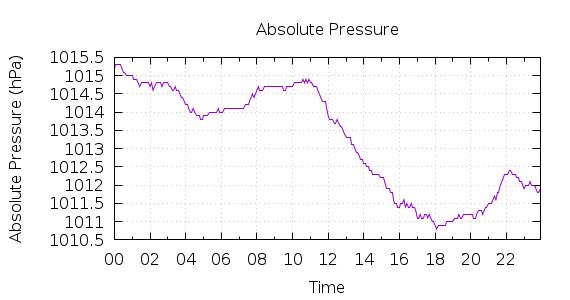 [1-day Pressure]