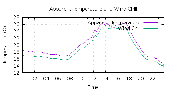 [1-day Apparent Temperature and Wind Chill]