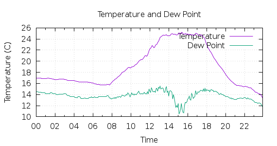 [1-day Temperature and Dew Point]