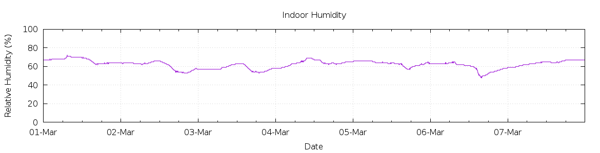 [7-day Humidity]