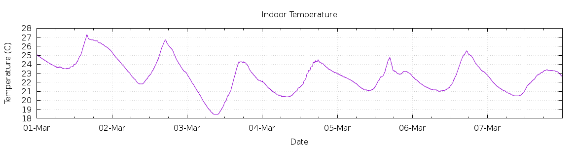 [7-day Indoor Temperature]