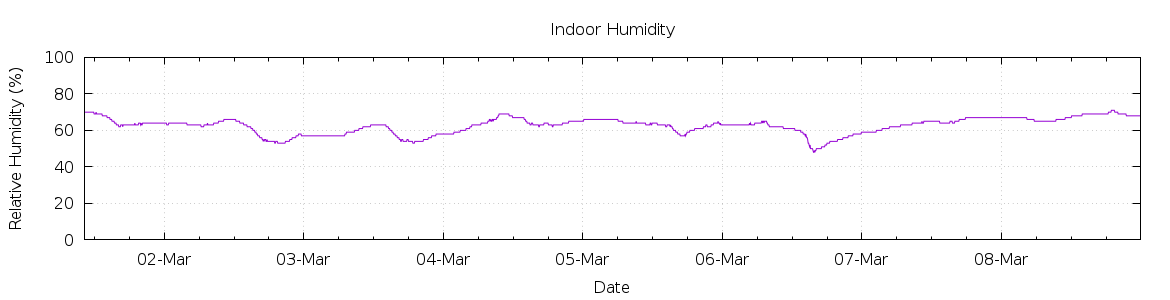 [7-day Humidity]