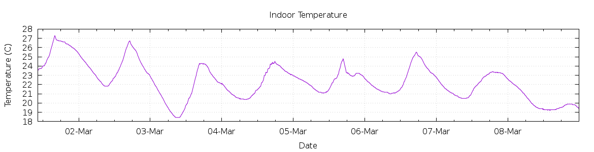 [7-day Indoor Temperature]