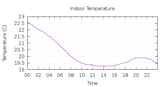 [1-day Indoor Temperature]