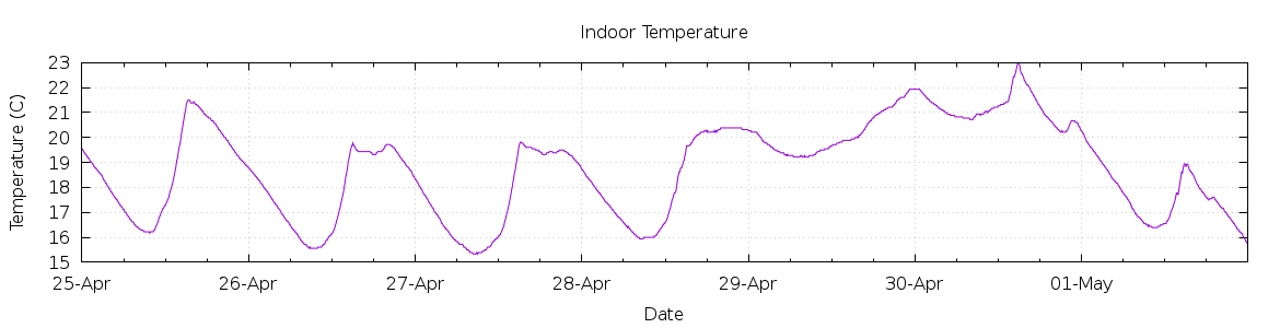 [7-day Indoor Temperature]