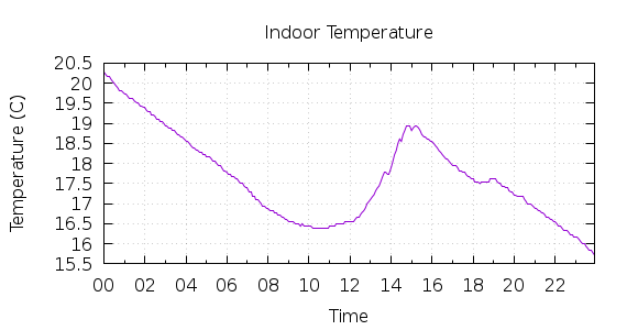 [1-day Indoor Temperature]