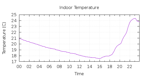 [1-day Indoor Temperature]