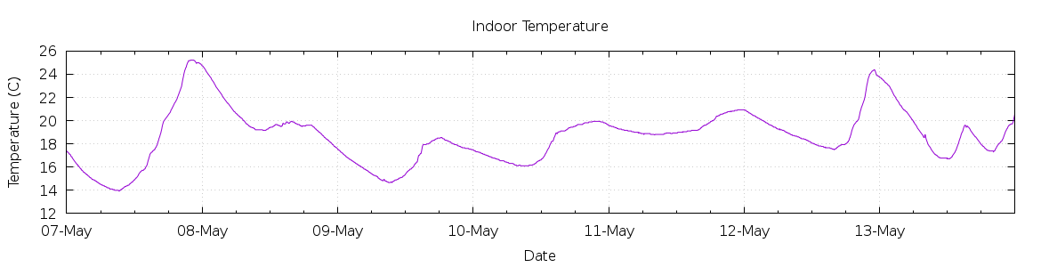 [7-day Indoor Temperature]