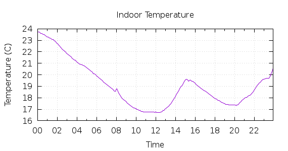 [1-day Indoor Temperature]