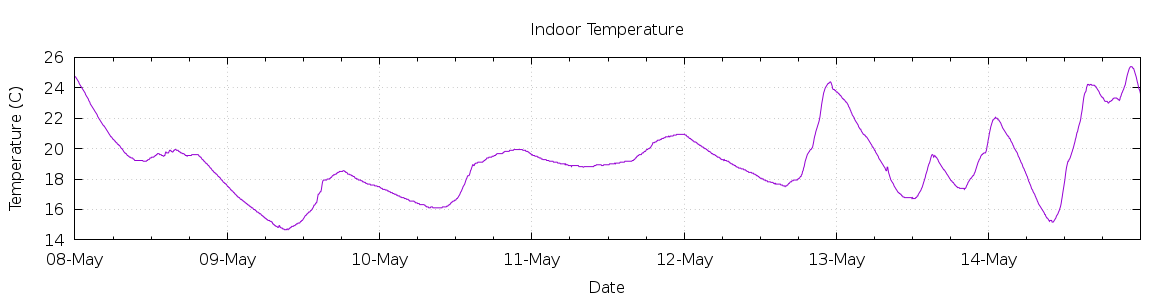 [7-day Indoor Temperature]