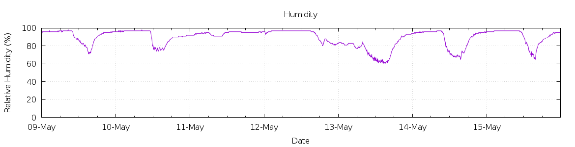 [7-day Humidity]