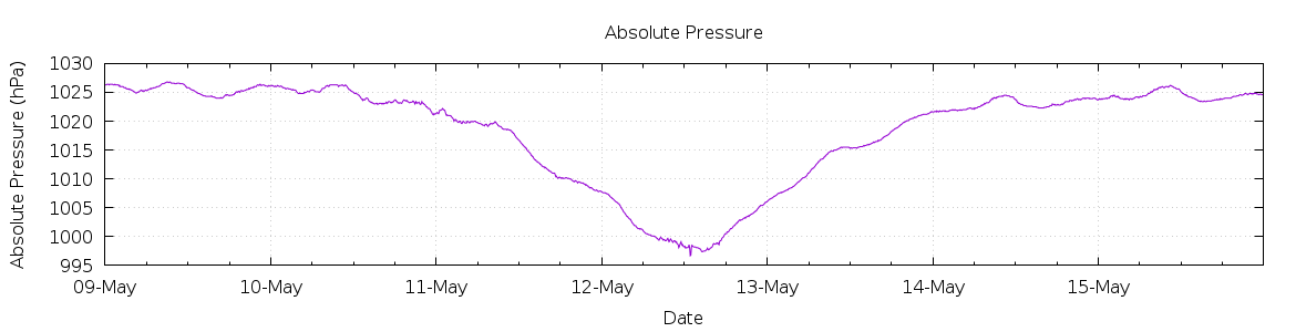 [7-day Pressure]