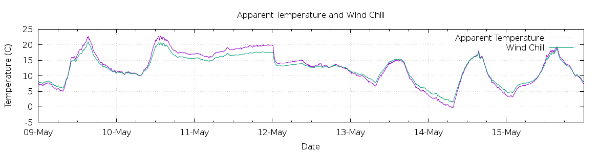 [7-day Apparent Temperature and Wind Chill]