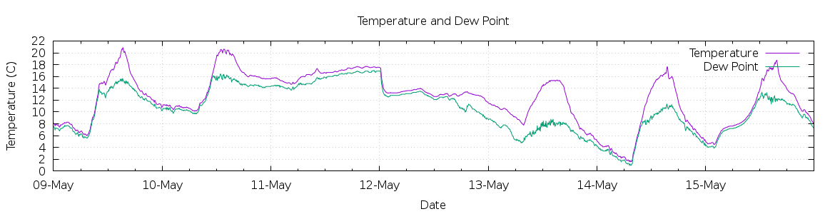 [7-day Temperature and Dew Point]