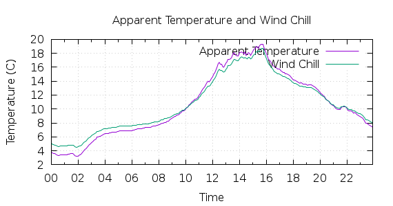 [1-day Apparent Temperature and Wind Chill]