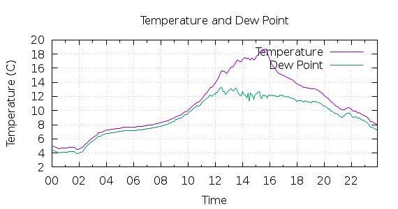 [1-day Temperature and Dew Point]