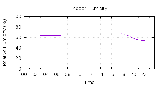 [1-day Humidity]