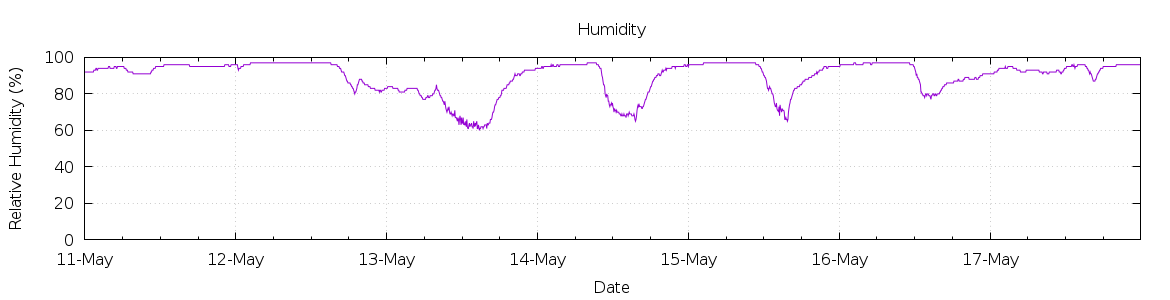 [7-day Humidity]