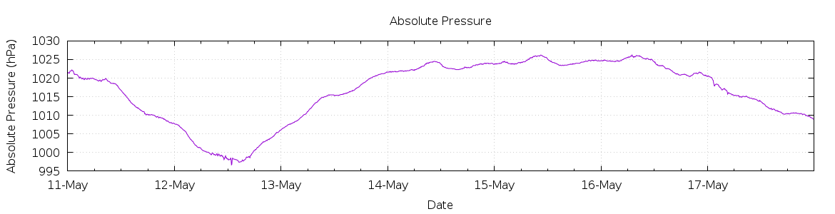 [7-day Pressure]