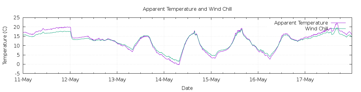 [7-day Apparent Temperature and Wind Chill]