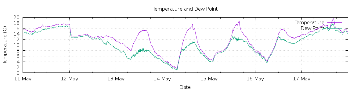 [7-day Temperature and Dew Point]