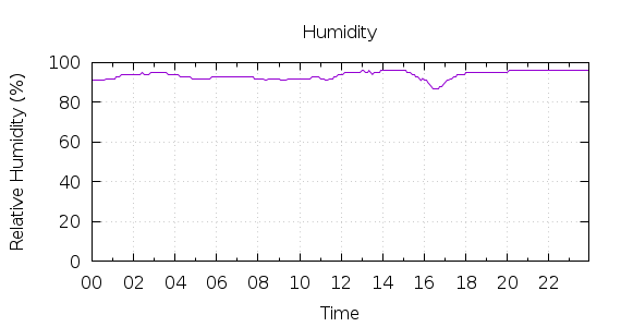 [1-day Humidity]