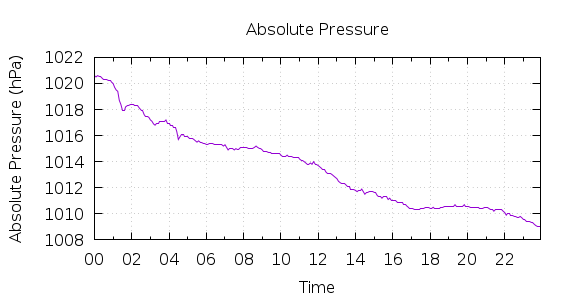 [1-day Pressure]