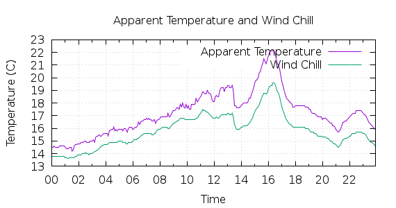 [1-day Apparent Temperature and Wind Chill]